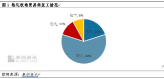 复工专题：热卷上下游复工八成，行情走势峰回路转