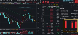 政策开路+资金“抄底”，港股通创新药ETF（520880）六连跌终结，新一轮行情即将启动？