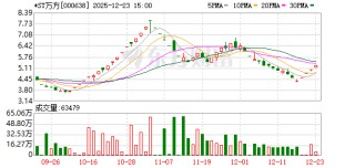 四连板*ST万方：公司变更为无控股股东、无实际控制人