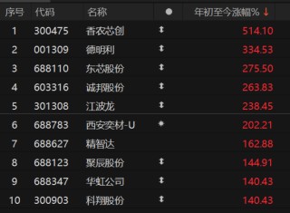 AI驱动掀起存储芯片“超级周期”：A股玩家谁能多分一杯羹？