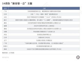 14省份“新春第一会”，传递出哪些信号？