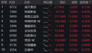 小米造芯落地意外飘绿，年内仍涨逾53%！港股午后跳水，机构：静待开启行情第二程