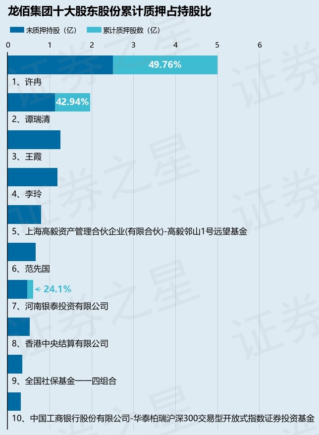 龙佰集团（002601）股东谭瑞清质押754万股，占总股本0.32%  第2张