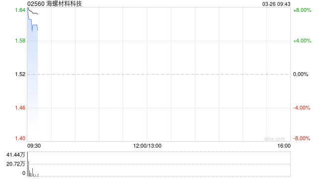 海螺材料科技盘中涨超7% 全年纯利同比增长7.43%至1.26亿元  第1张