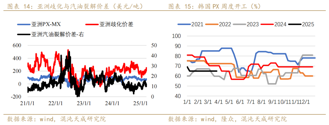 【专题报告】PX还能走出自己的逻辑么  第10张
