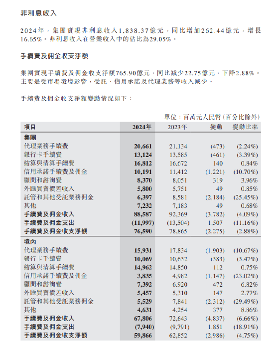 中国银行:2024年全年实现非利息收入1838.37亿元 同比增长16.65% 第1张 中国银行:2024年全年实现非利息收入1838.37亿元 同比增长16.65% 第1张