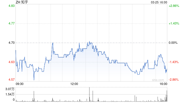 知乎第四季度营收8.6亿元 经调净利润9710万元 第1张 知乎第四季度营收8.6亿元 经调净利润9710万元 第1张