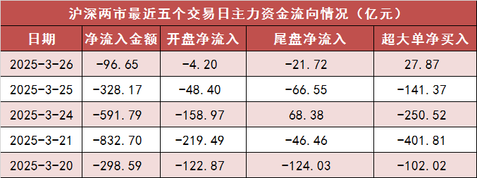 两市主力资金净流出近100亿元 汽车等行业实现净流入 第1张 两市主力资金净流出近100亿元 汽车等行业实现净流入 第1张
