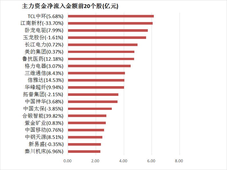 两市主力资金净流出近100亿元 汽车等行业实现净流入 第4张 两市主力资金净流出近100亿元 汽车等行业实现净流入 第4张