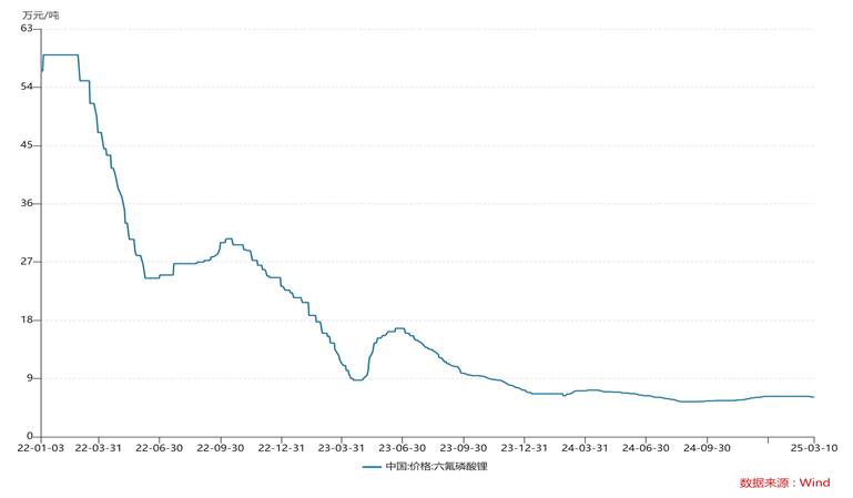 财说| 电解液价格贴近成本线,新宙邦难逃业绩下滑 第1张 财说| 电解液价格贴近成本线,新宙邦难逃业绩下滑 第1张