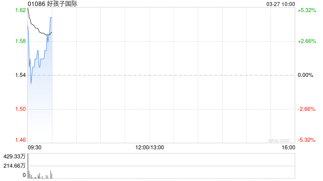 好孩子国际发布年度业绩 股东应占溢利3.56亿港元同比增加74.87%  第1张