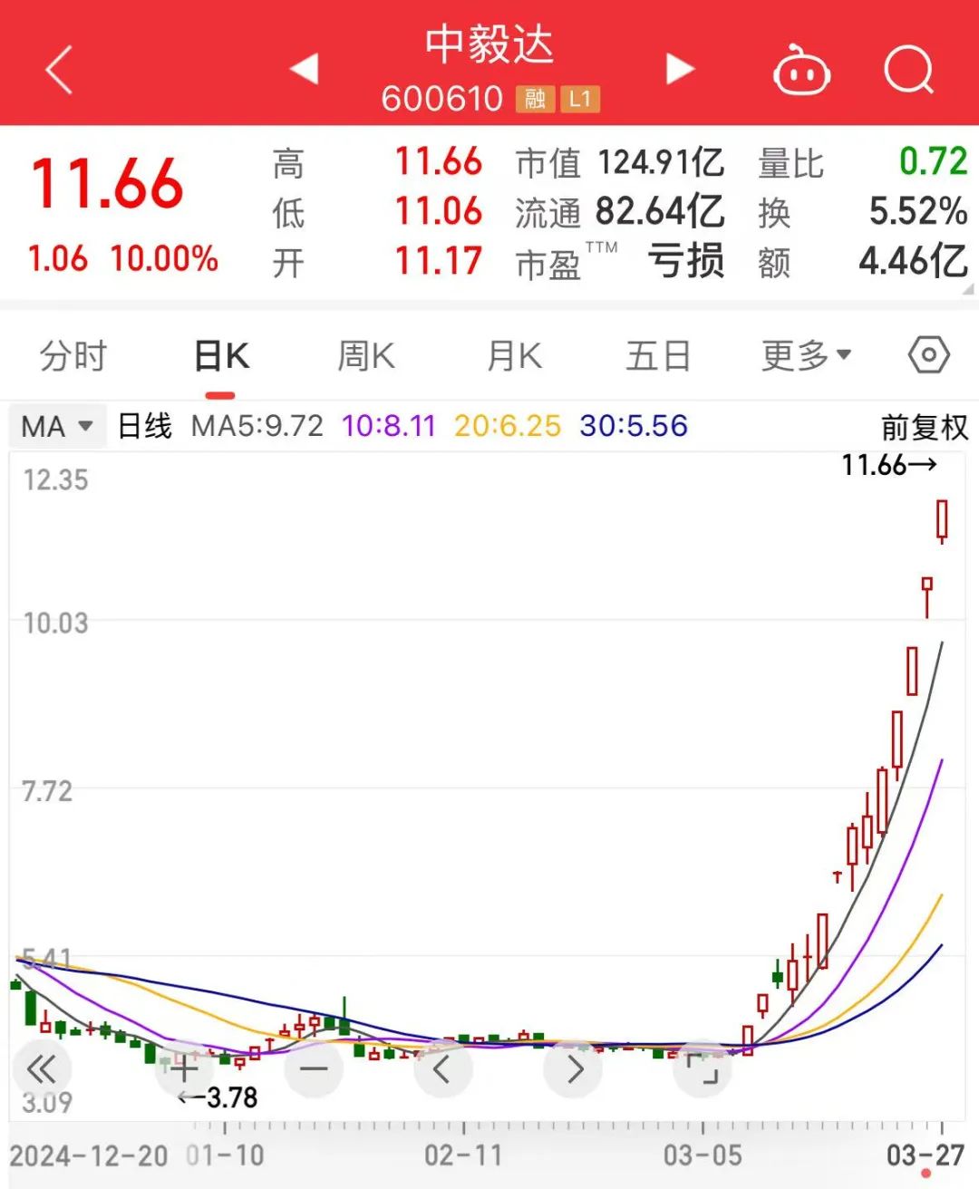 1分多钟！600610，引发A股涨停潮  第1张
