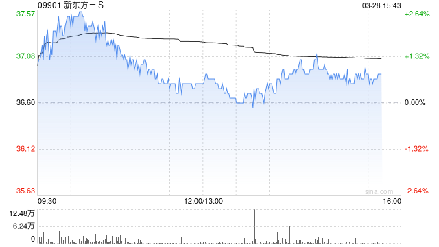 大和:重申新东方-S“买入”评级 目标价下调至50港元 第1张 大和:重申新东方-S“买入”评级 目标价下调至50港元 第1张