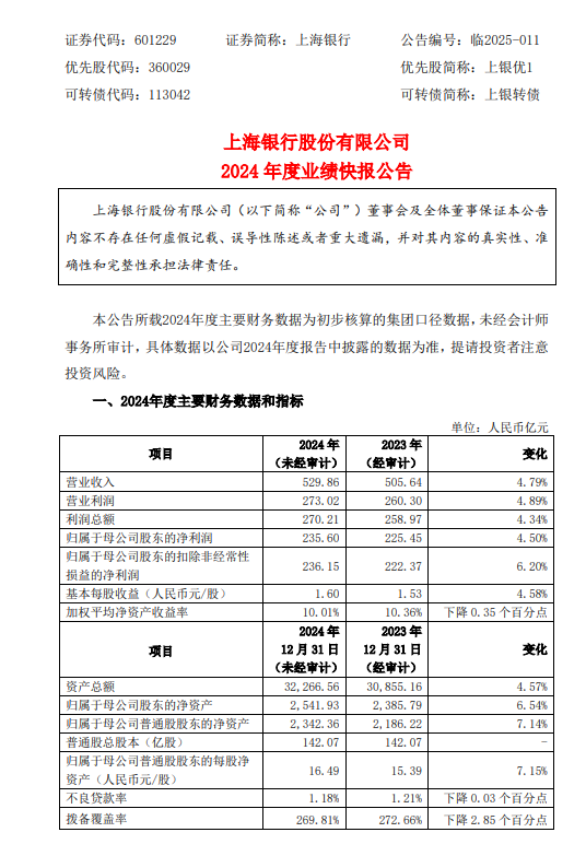 上海银行:2024年归母净利润235.6亿元 同比增长4.50% 第1张 上海银行:2024年归母净利润235.6亿元 同比增长4.50% 第1张