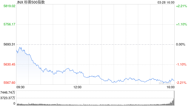 收盘:三大股指本周均录得跌幅 关税不确定性与通胀数据引发忧虑 第1张 收盘:三大股指本周均录得跌幅 关税不确定性与通胀数据引发忧虑 第1张