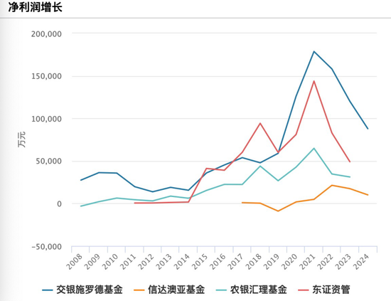 基金年报透视：人均百万年薪没了，行业内卷升级  第4张
