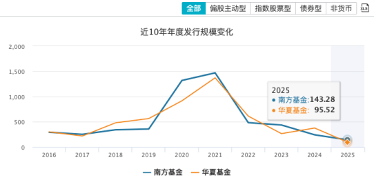 南方基金总规模和净利润“双超”华夏基金,杨小松PK李一梅,你更看好谁? 第8张 南方基金总规模和净利润“双超”华夏基金,杨小松PK李一梅,你更看好谁? 第8张