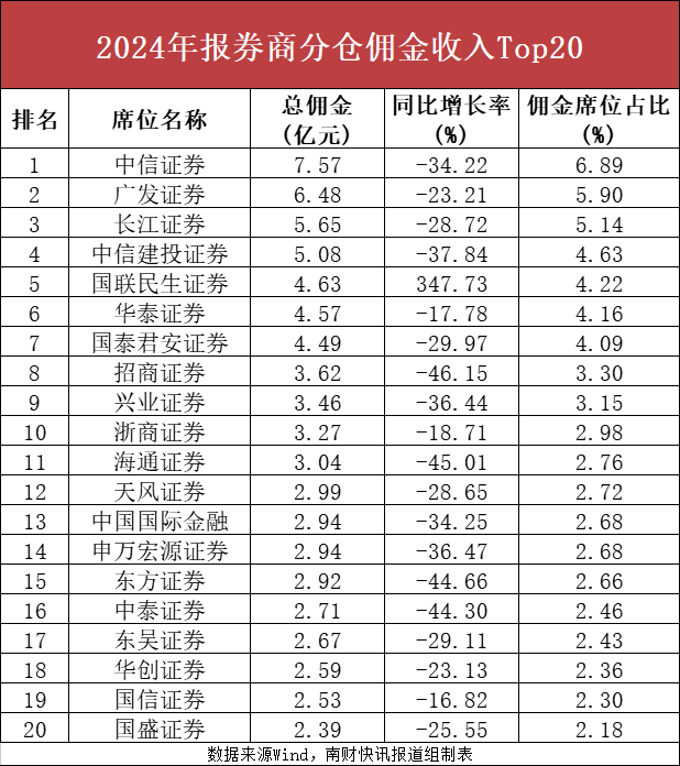 券商分仓佣金三年腰斩至110亿元 “黑马”国联民生强势崛起 第2张 券商分仓佣金三年腰斩至110亿元 “黑马”国联民生强势崛起 第2张