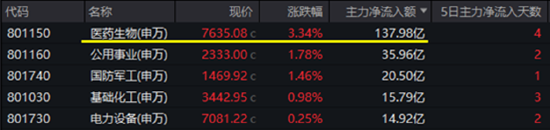 “吃药行情”重燃，医疗ETF（512170）放量摸高3.87%！AI“双子星”以守待攻，机构：珍惜“黄金坑”  第2张