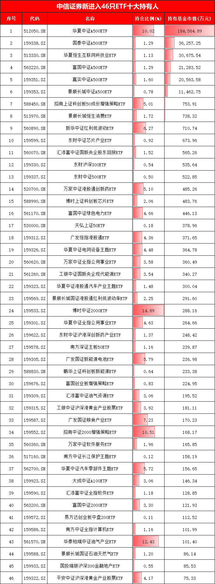 中信证券最新ETF持仓曝光！增持南方中证1000ETF、天弘银行ETF，新进华夏、国泰等5只A500ETF合计27亿元(图)  第3张