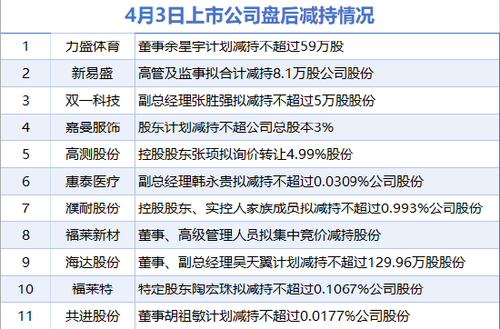4月3日增减持汇总：盘后无上市公司披露增持情况 力盛体育、新易盛等11股减持（表）-财经新闻  第1张