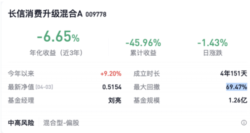 基民投1元“倒贴”近5毛?成立以来亏约46%,长信基金一产品收益排名垫底 第1张 基民投1元“倒贴”近5毛?成立以来亏约46%,长信基金一产品收益排名垫底 第1张