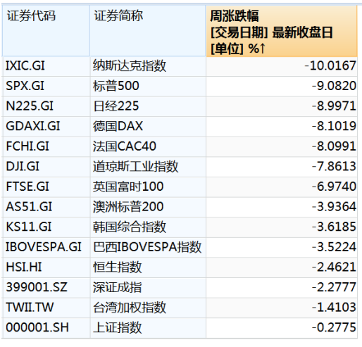 暴跌,超45万亿元蒸发 第1张 暴跌,超45万亿元蒸发 第1张