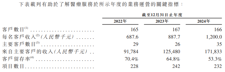 云知声三冲港股：营收增长却近三年累亏超12亿 市场份额仅为0.6%客户留存率下滑、持续“失血”  第2张