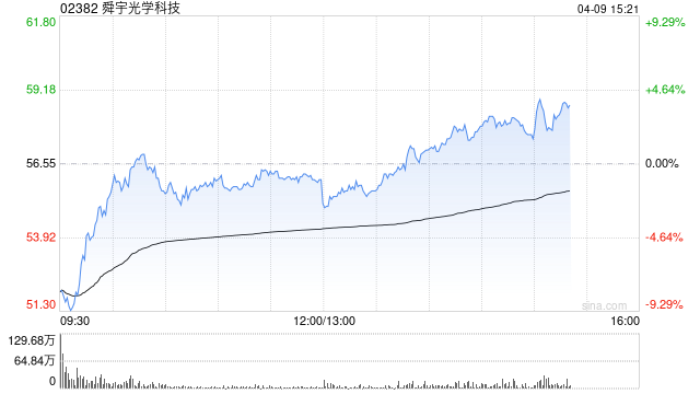 建银国际：降舜宇光学科技目标价至98港元 维持“优于大盘”评级  第1张