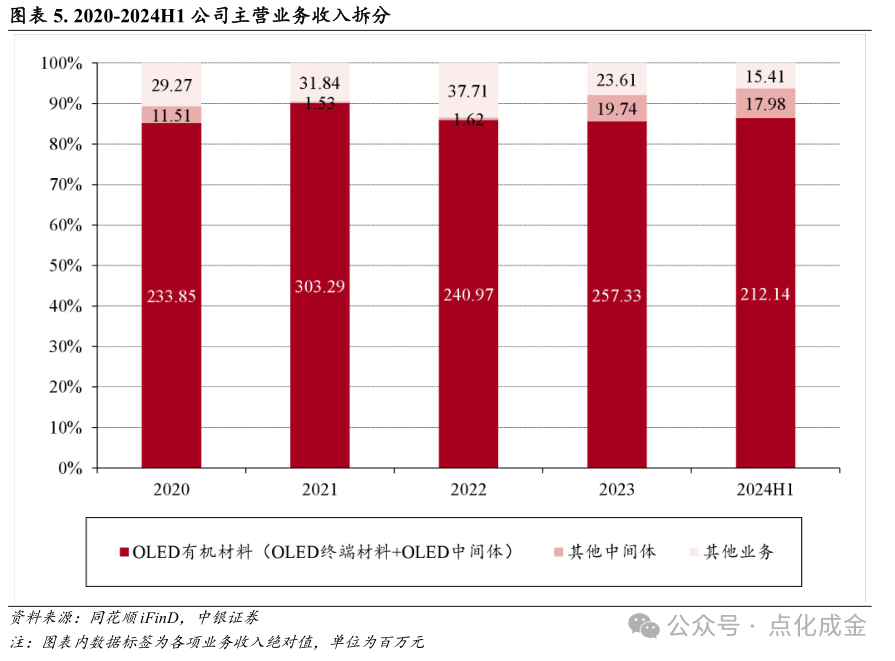 【中银化工】公司深度-莱特光电(688150.SH):国内OLED终端材料领先企业 第7张 【中银化工】公司深度-莱特光电(688150.SH):国内OLED终端材料领先企业 第7张