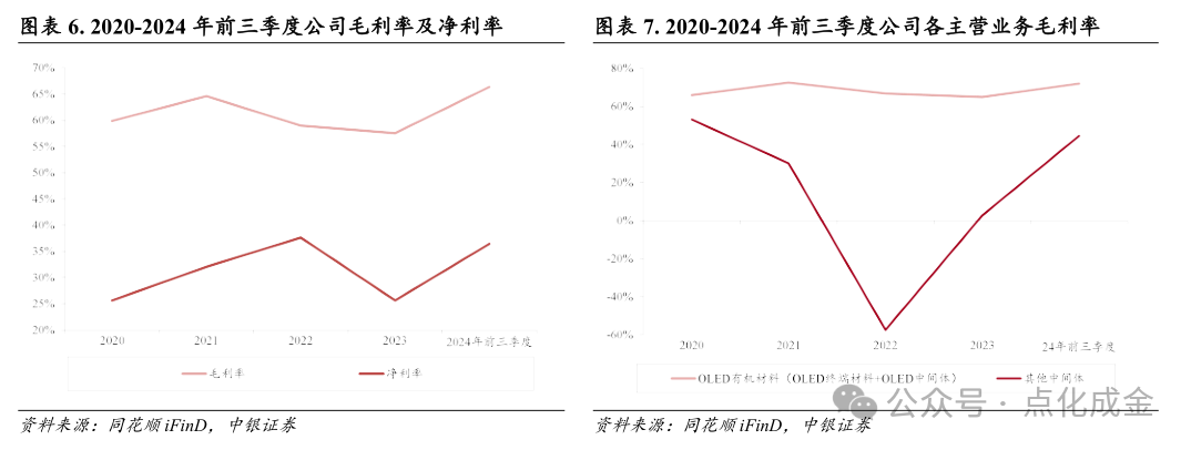 【中银化工】公司深度-莱特光电(688150.SH):国内OLED终端材料领先企业 第8张 【中银化工】公司深度-莱特光电(688150.SH):国内OLED终端材料领先企业 第8张
