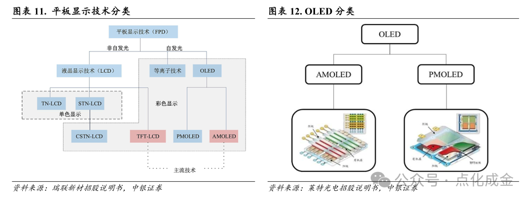 【中银化工】公司深度-莱特光电(688150.SH):国内OLED终端材料领先企业 第11张 【中银化工】公司深度-莱特光电(688150.SH):国内OLED终端材料领先企业 第11张