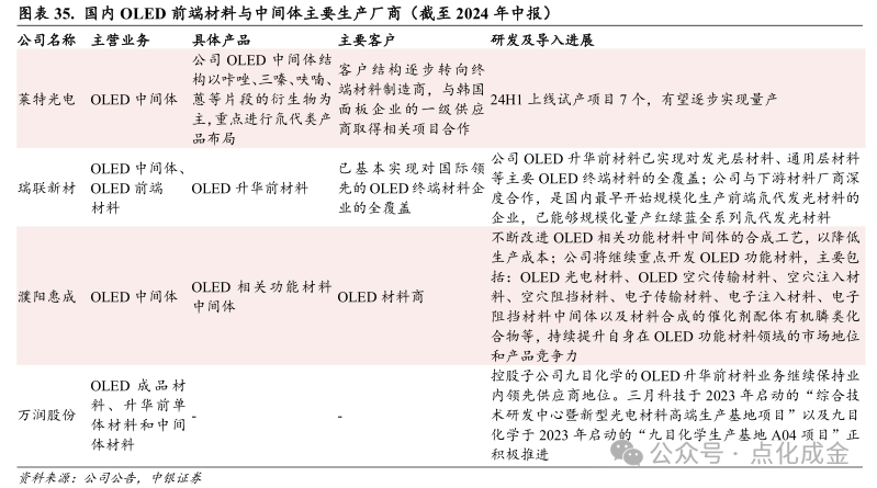 【中银化工】公司深度-莱特光电(688150.SH):国内OLED终端材料领先企业 第29张 【中银化工】公司深度-莱特光电(688150.SH):国内OLED终端材料领先企业 第29张