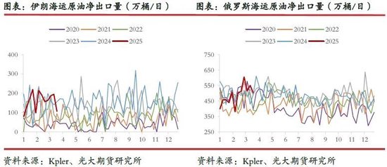 光期研究:超预期关税政策对集运和原油市场影响几何? 第10张 光期研究:超预期关税政策对集运和原油市场影响几何? 第10张