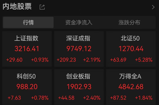 A股近5000股上涨！专家估计“中国版平准基金”规模1.5万亿以上 关税战拉响“特朗普衰退”预警  第1张