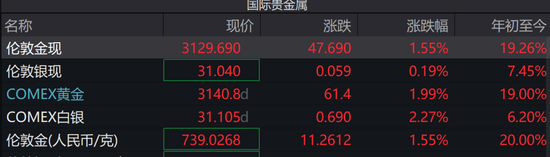 A股近5000股上涨！专家估计“中国版平准基金”规模1.5万亿以上 关税战拉响“特朗普衰退”预警  第4张