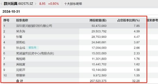 群兴玩具管理层先低价定增后资产注入背后：玩转“三方交易类借壳”资本套利局？  第5张