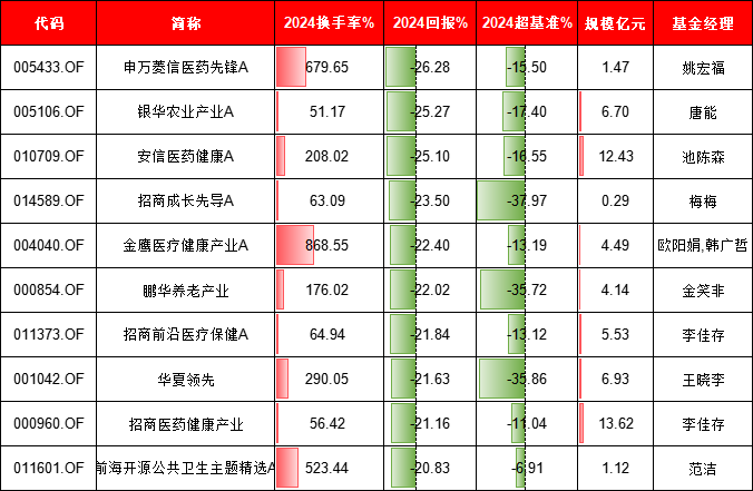 基金持仓换手率与收益有关吗?中欧基金葛兰换手率85%跑输基准,景顺长城张雪薇换手率872%跑赢基准12%(名单) 第5张 基金持仓换手率与收益有关吗?中欧基金葛兰换手率85%跑输基准,景顺长城张雪薇换手率872%跑赢基准12%(名单) 第5张
