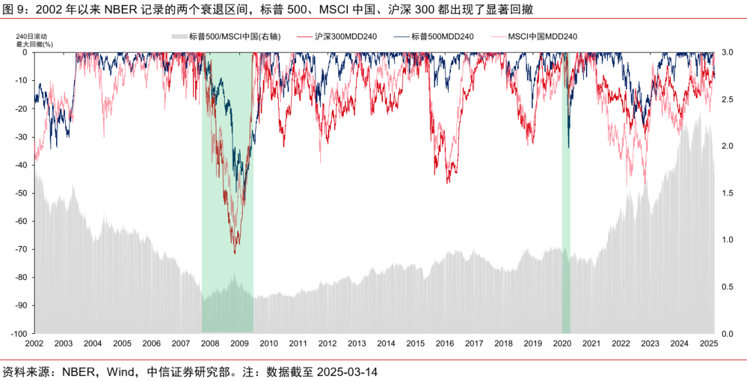 中信证券:美国若陷入真实衰退 对中国权益资产短期或有冲击 第9张 中信证券:美国若陷入真实衰退 对中国权益资产短期或有冲击 第9张