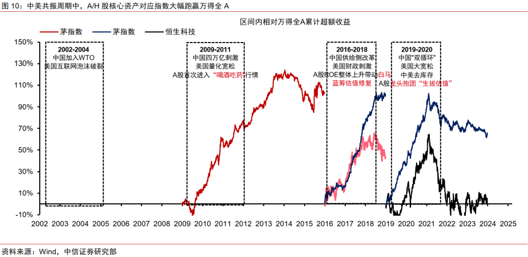 中信证券:美国若陷入真实衰退 对中国权益资产短期或有冲击 第10张 中信证券:美国若陷入真实衰退 对中国权益资产短期或有冲击 第10张