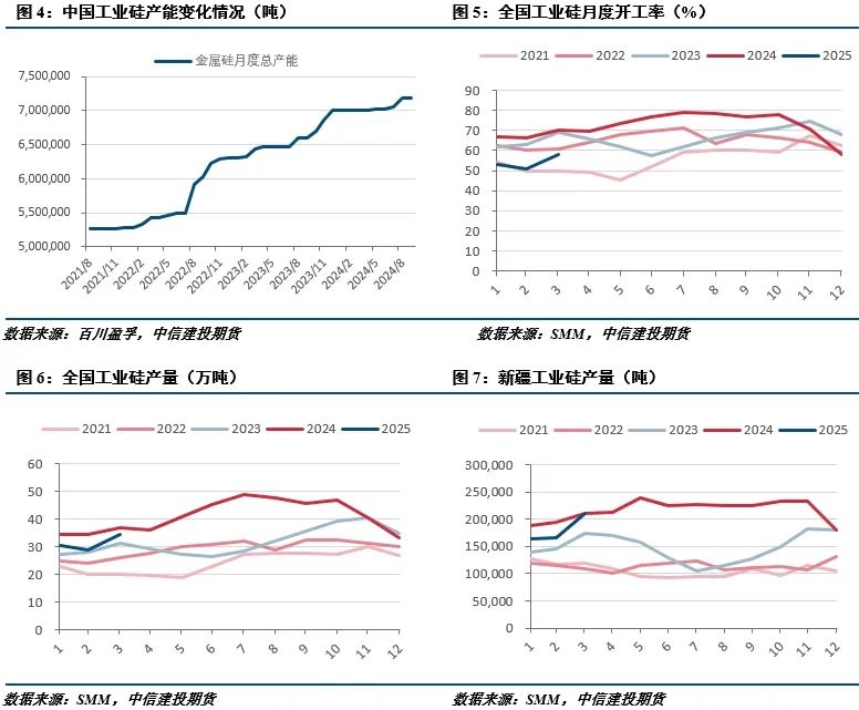 【建投有色】工业硅周报|宏观情绪施压,工业硅延续低迷 第3张 【建投有色】工业硅周报|宏观情绪施压,工业硅延续低迷 第3张
