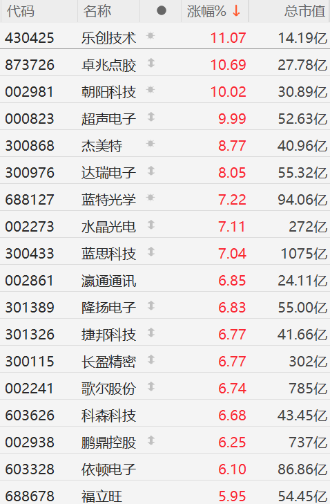 A股异动丨苹果概念股集体上涨,歌尔、立讯涨超5%,电子产品暂时豁免美对等关税 第1张 A股异动丨苹果概念股集体上涨,歌尔、立讯涨超5%,电子产品暂时豁免美对等关税 第1张