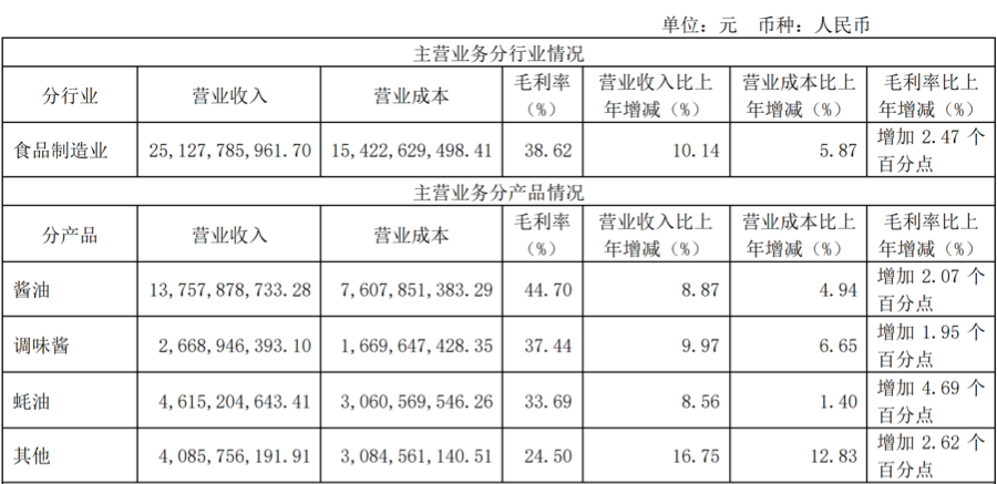 营收利润双增背后的韧性：海天味业“逆袭”之道  第2张
