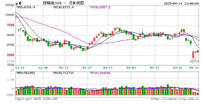 棕榈油3月MPOB报告解读:增产周期来临 库存止降回升 第2张 棕榈油3月MPOB报告解读:增产周期来临 库存止降回升 第2张