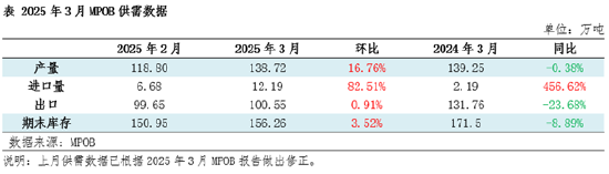 棕榈油3月MPOB报告解读:增产周期来临 库存止降回升 第3张 棕榈油3月MPOB报告解读:增产周期来临 库存止降回升 第3张