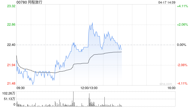 花旗:升同程旅行目标价至26港元 料核心OTA业务收入增长下半财年加速 第1张 花旗:升同程旅行目标价至26港元 料核心OTA业务收入增长下半财年加速 第1张