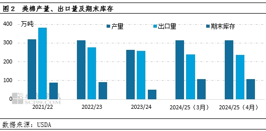 卓创资讯：4月USDA下调全球棉花消费 上调期末库存  第4张