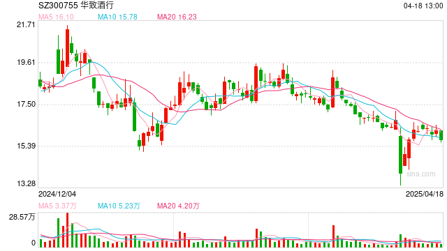 从高营收到高库存,华致酒行上市以来营收净利首迎“双降”,酒类大商为何集体“失速”? 第1张 从高营收到高库存,华致酒行上市以来营收净利首迎“双降”,酒类大商为何集体“失速”? 第1张