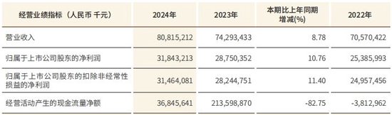 江苏银行去年净赚超318亿增超10% 不良贷款率持平  第1张