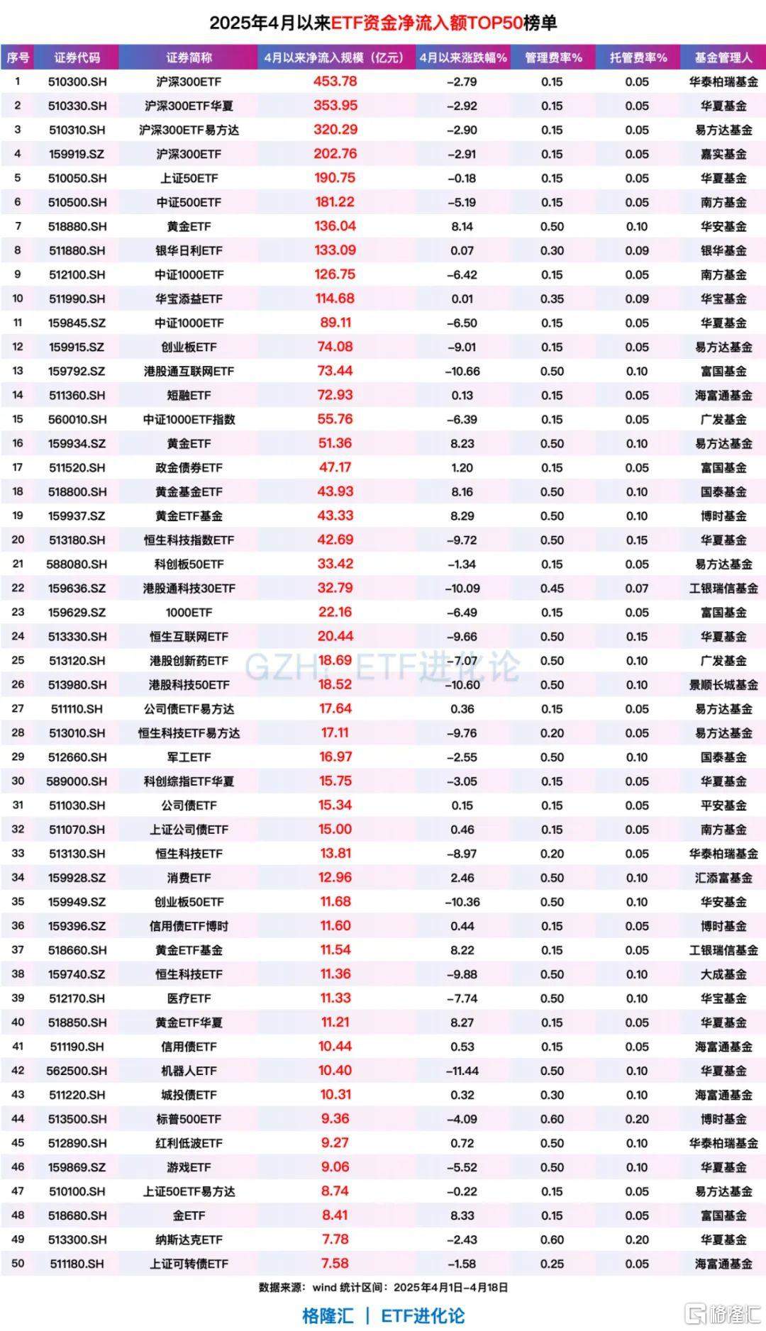 4只沪深300ETF月内“吸金”1330亿元,ETF最新规模突破4万亿 第1张 4只沪深300ETF月内“吸金”1330亿元,ETF最新规模突破4万亿 第1张